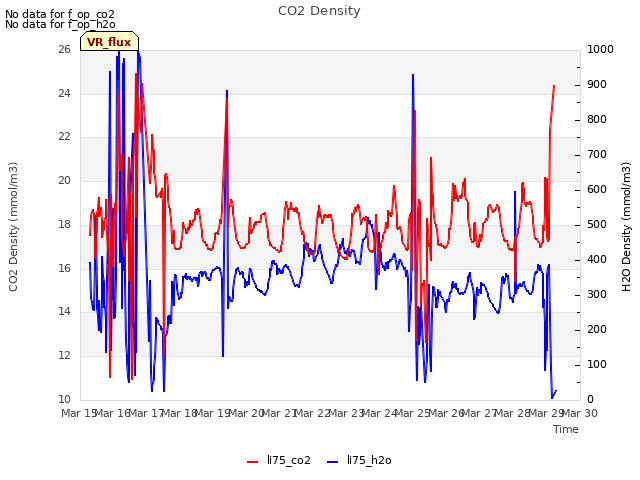 plot of CO2 Density