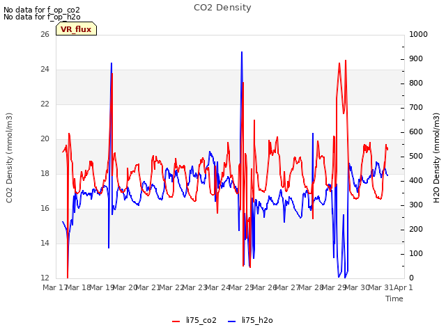 plot of CO2 Density