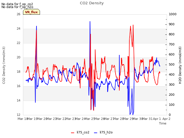 plot of CO2 Density