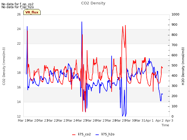 plot of CO2 Density