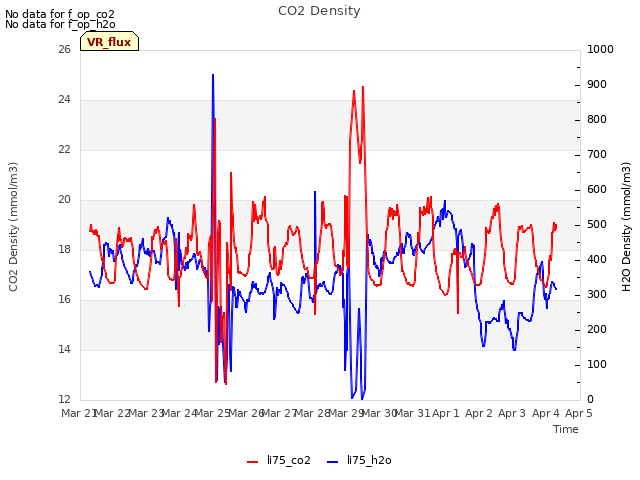 plot of CO2 Density