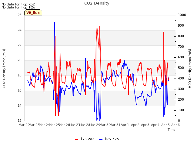 plot of CO2 Density