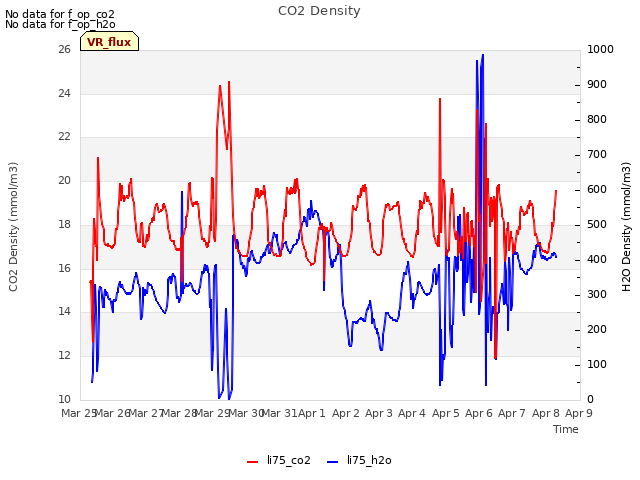 plot of CO2 Density