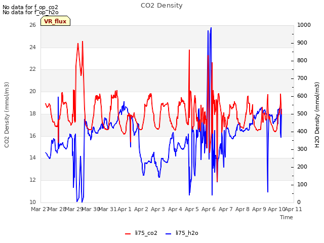 plot of CO2 Density
