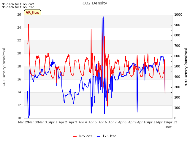 plot of CO2 Density