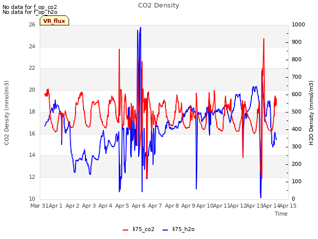 plot of CO2 Density