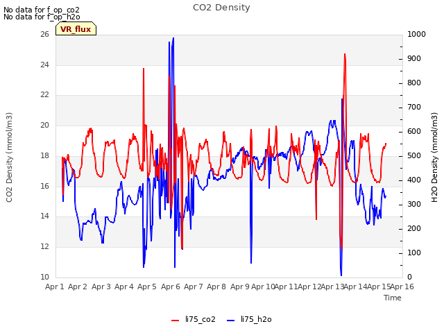 plot of CO2 Density