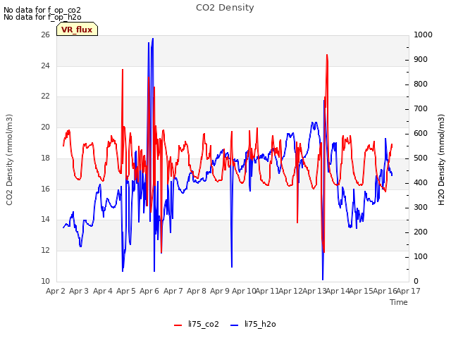 plot of CO2 Density