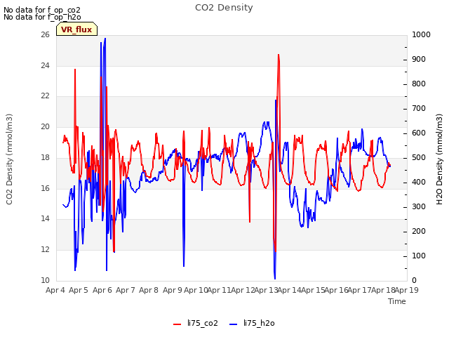 plot of CO2 Density