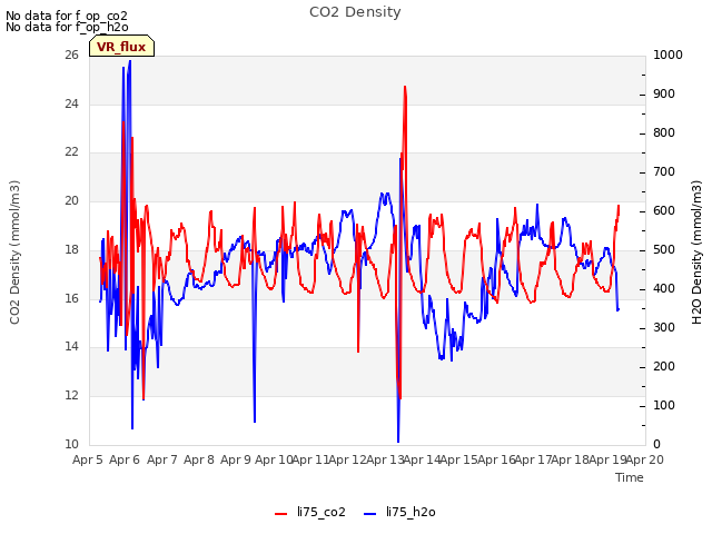 plot of CO2 Density