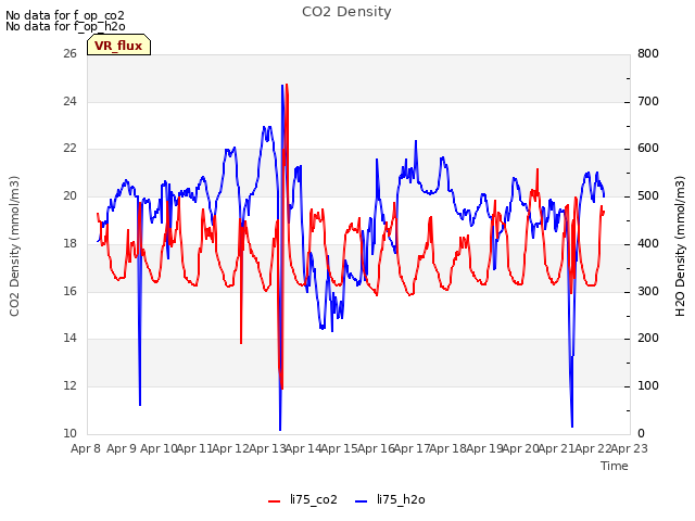 plot of CO2 Density