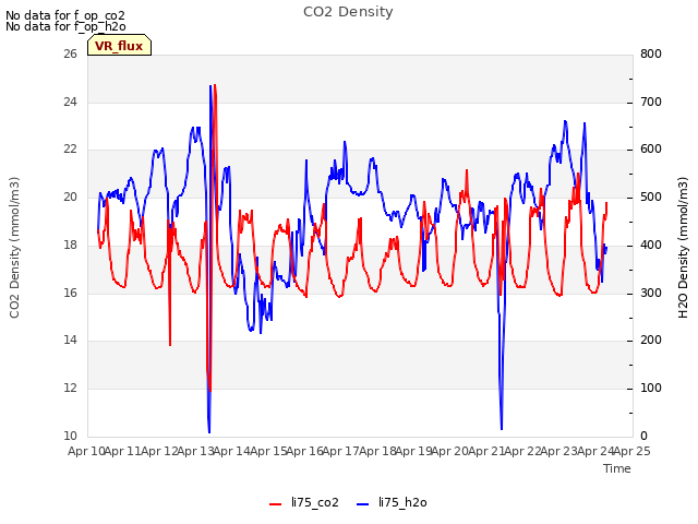 plot of CO2 Density
