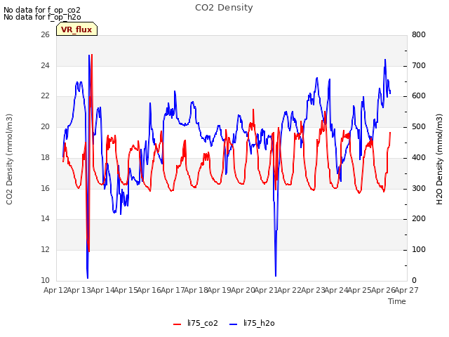 plot of CO2 Density