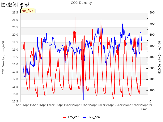 plot of CO2 Density