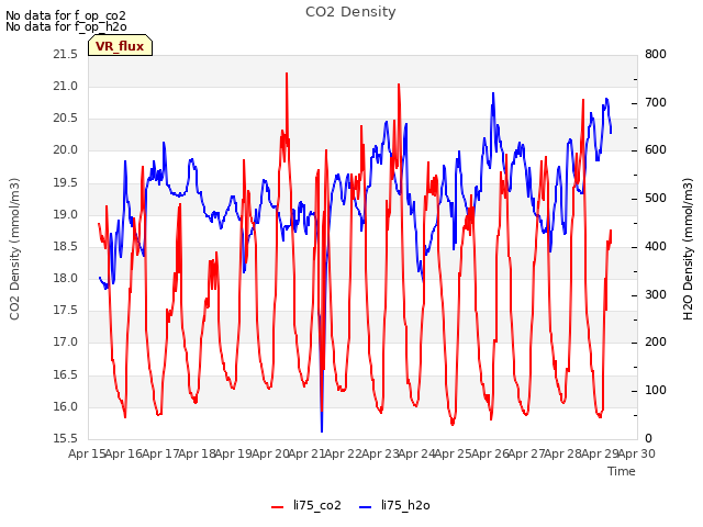 plot of CO2 Density