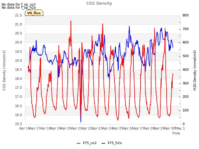 plot of CO2 Density