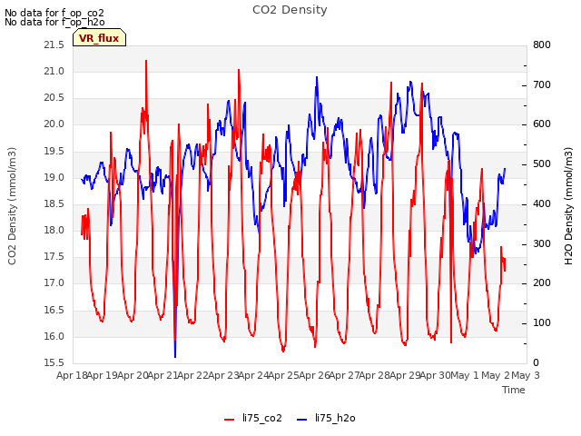 plot of CO2 Density