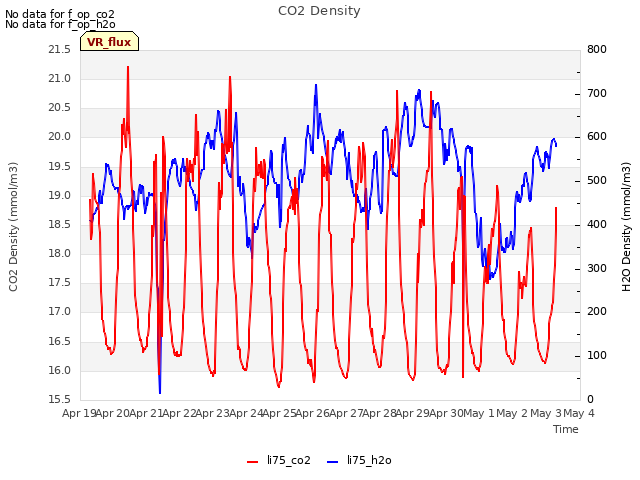 plot of CO2 Density