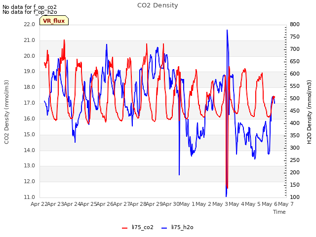 plot of CO2 Density