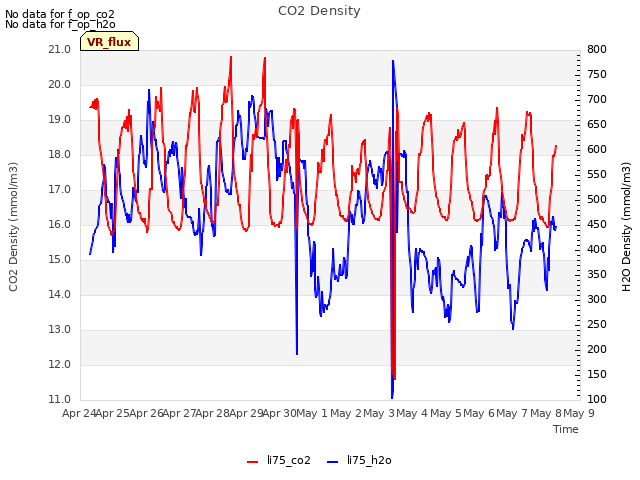 plot of CO2 Density