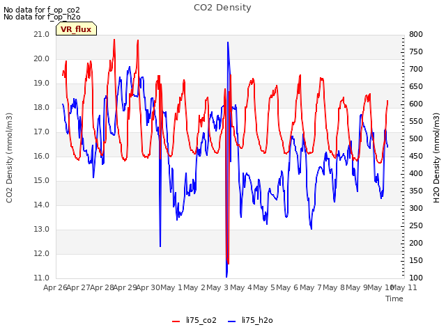 plot of CO2 Density