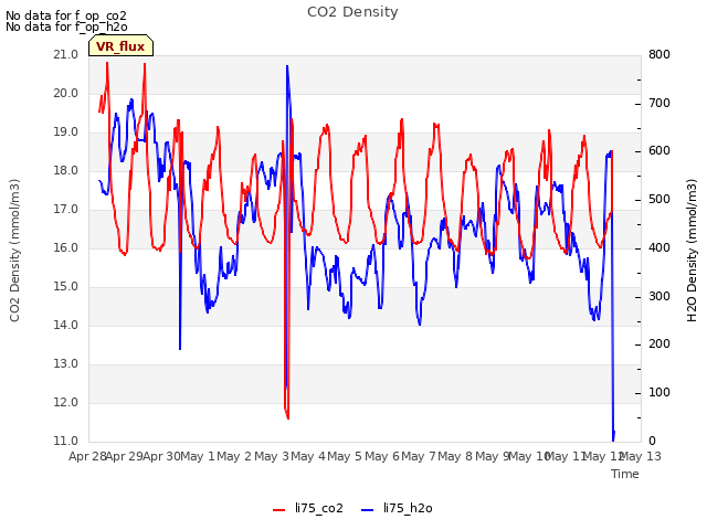 plot of CO2 Density