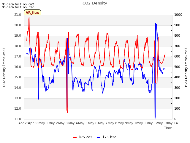 plot of CO2 Density