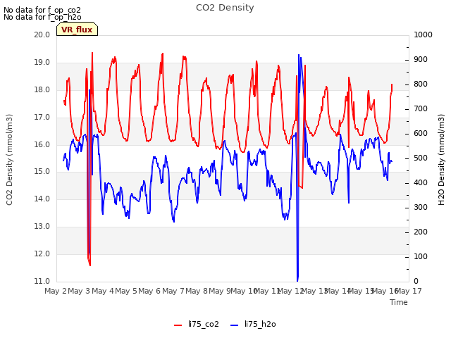 plot of CO2 Density