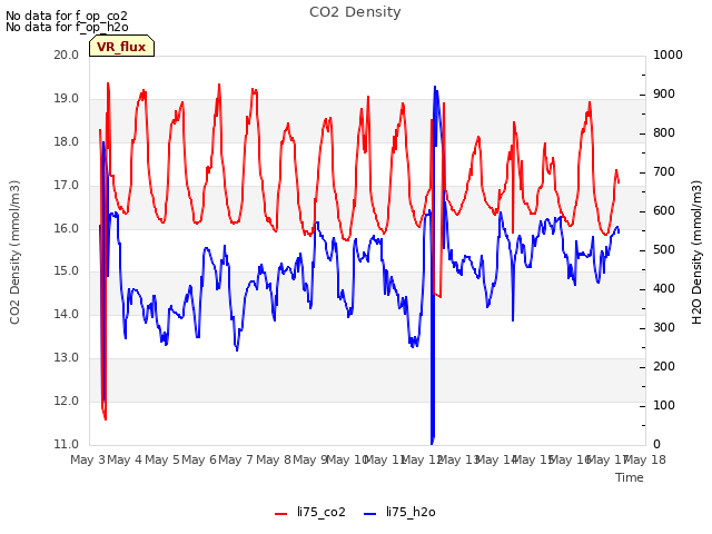 plot of CO2 Density