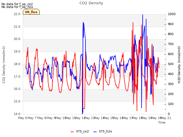 plot of CO2 Density