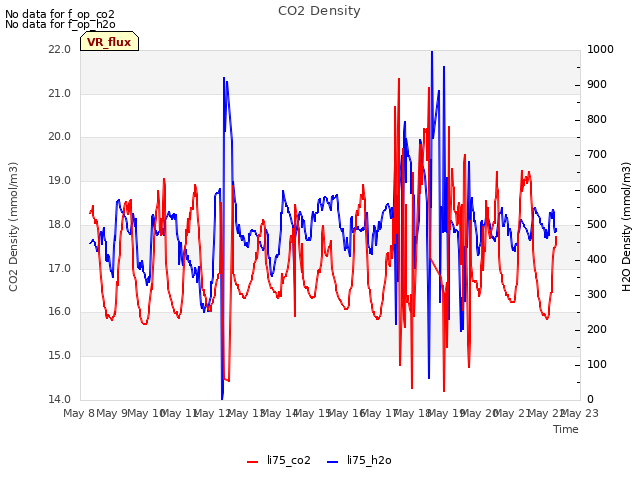 plot of CO2 Density