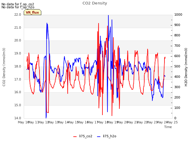 plot of CO2 Density