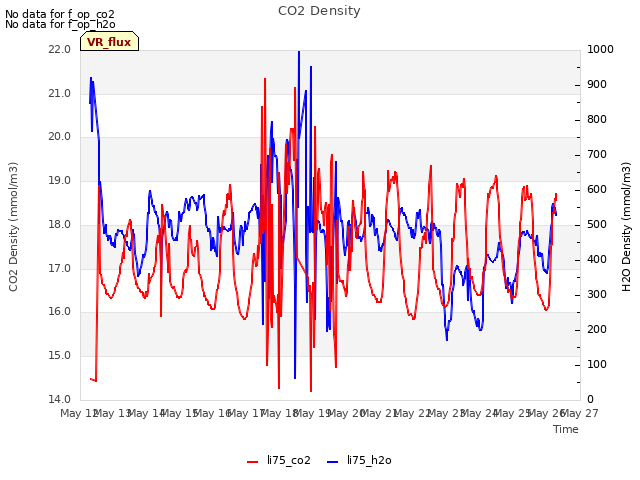 plot of CO2 Density