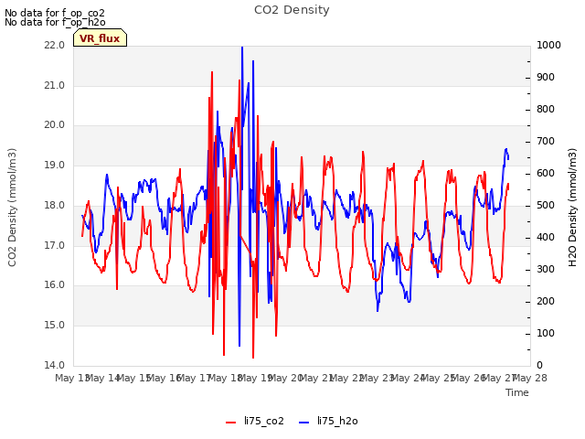 plot of CO2 Density