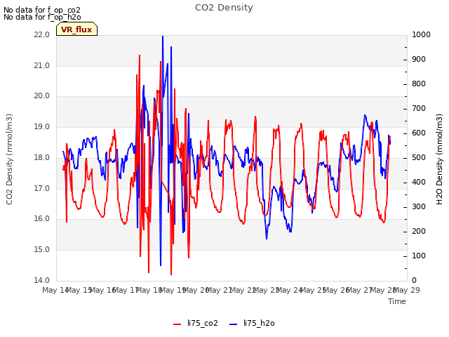 plot of CO2 Density