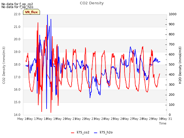 plot of CO2 Density