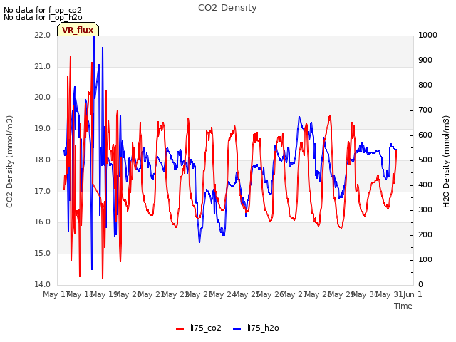 plot of CO2 Density