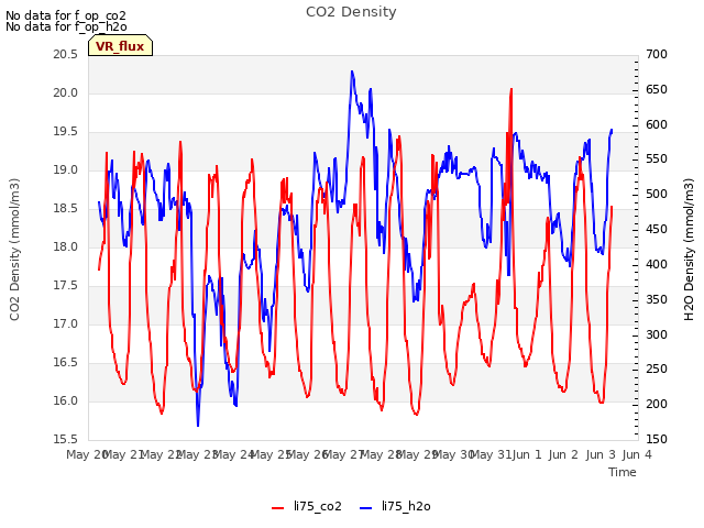 plot of CO2 Density