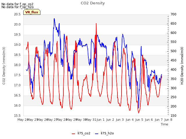 plot of CO2 Density