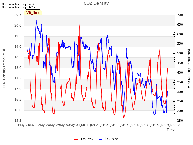 plot of CO2 Density