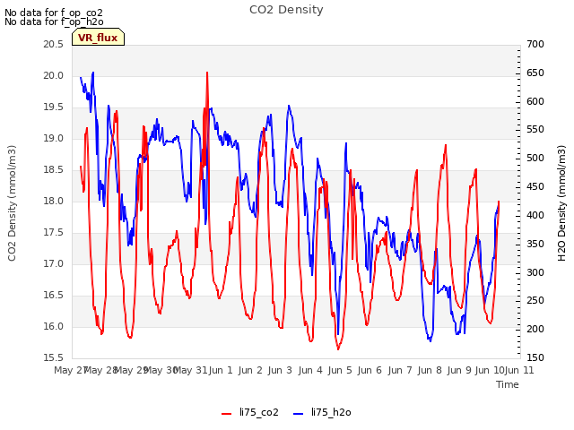 plot of CO2 Density