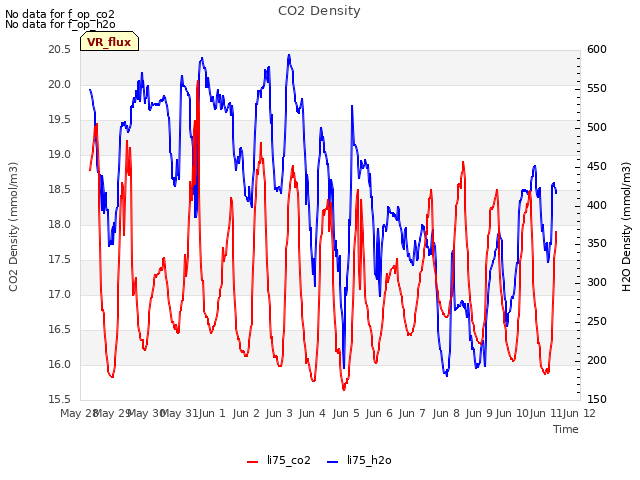 plot of CO2 Density