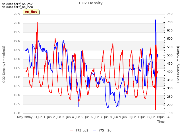 plot of CO2 Density