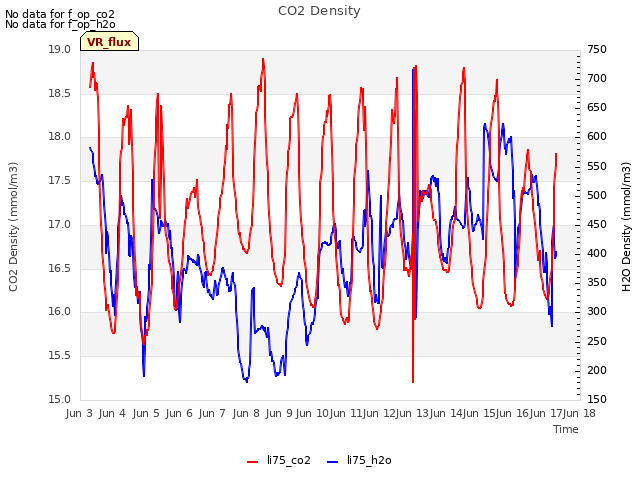 plot of CO2 Density