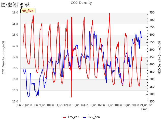 plot of CO2 Density