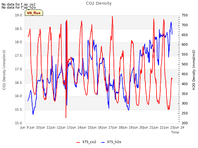 plot of CO2 Density