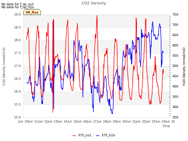 plot of CO2 Density