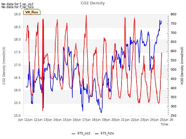 plot of CO2 Density