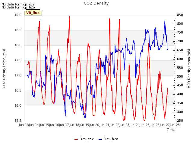 plot of CO2 Density