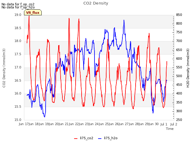 plot of CO2 Density